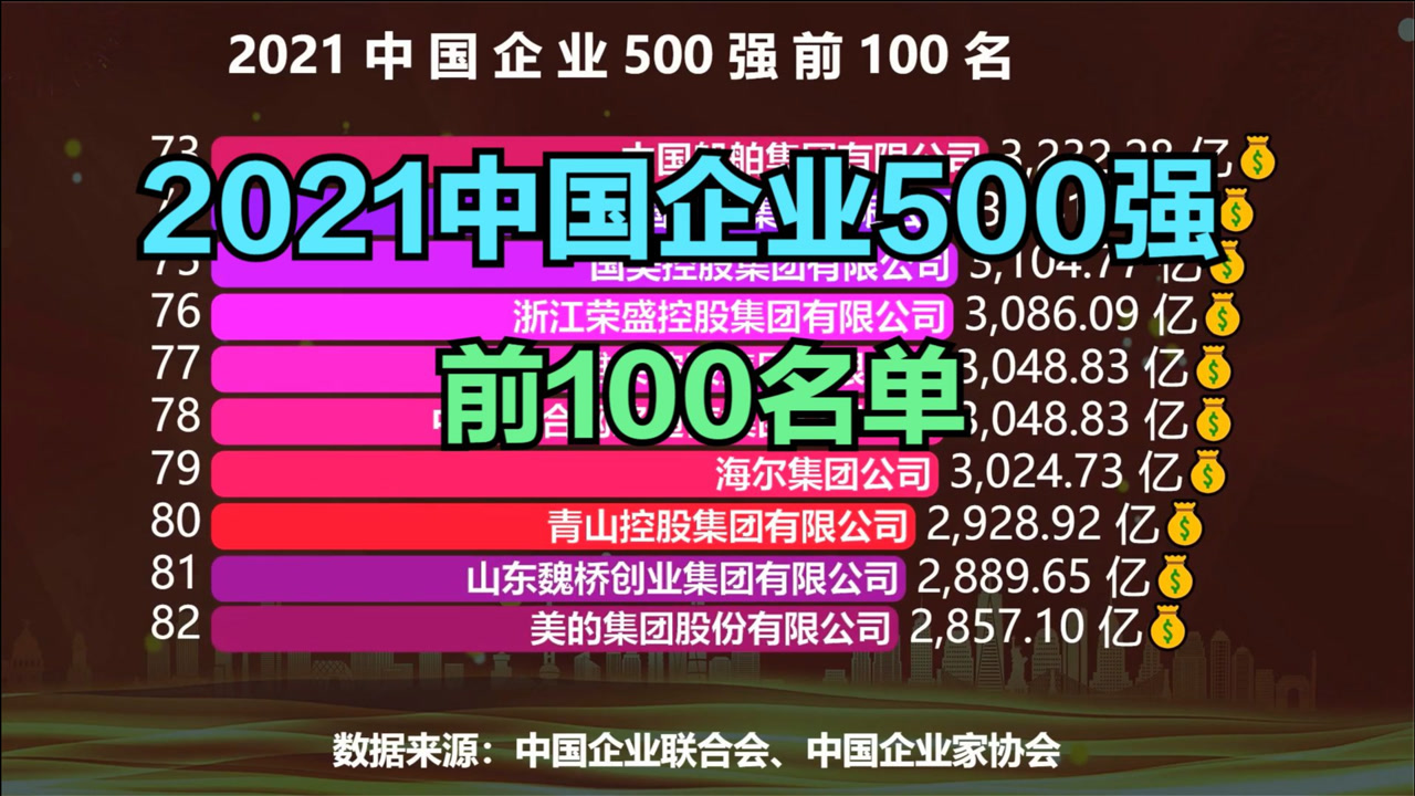 2021中国企业500强排行榜前100名,网友:中国烟草呢?