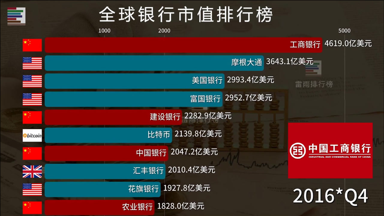 全球银行市值排行榜 歪果仁:那几条红杠杠又发疯了!