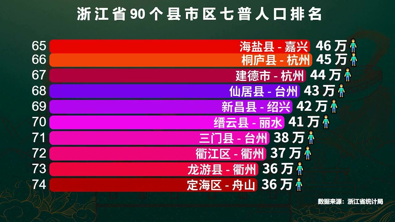 浙江省90个县市区人口排行榜,超200万的有1个,超100万的有22个