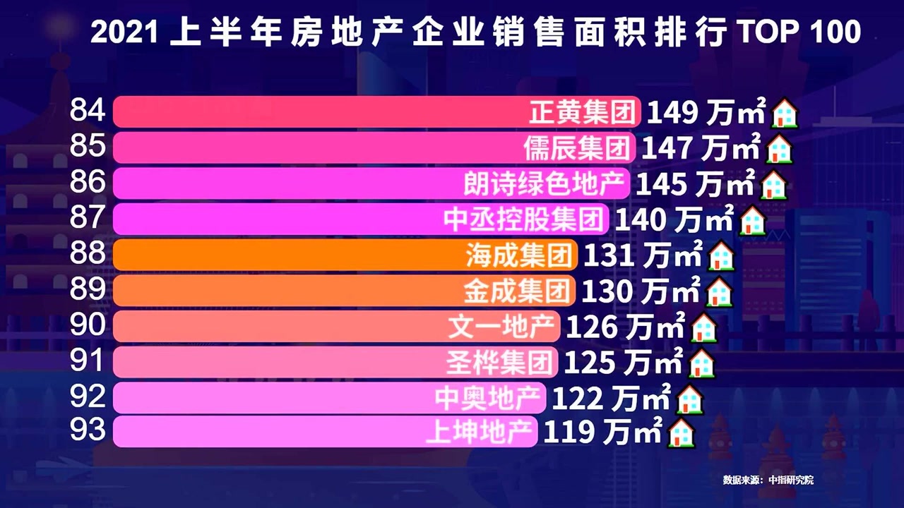 上半年中国房地产企业销售面积排行榜TOP 100,超1000万平的有9个