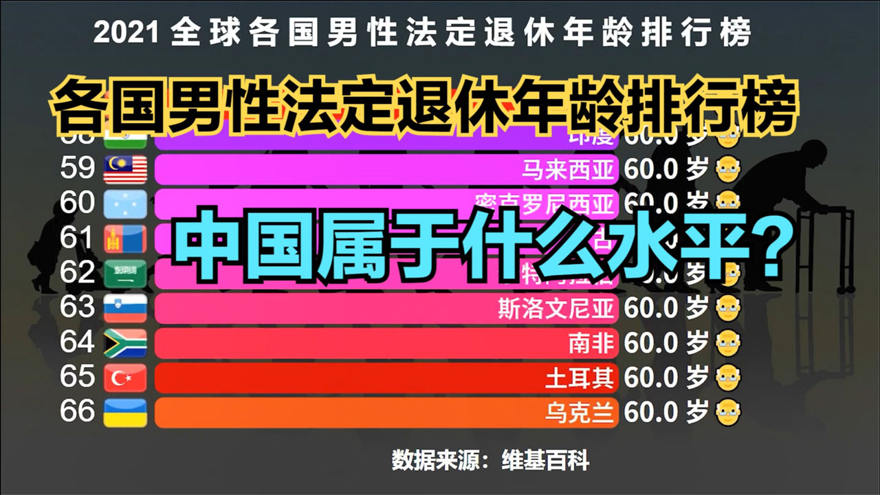 全球各国男性法定退休年龄排行榜,中国的退休年龄能排第几呢?