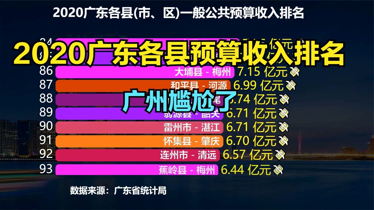 2020广东各县财政收入排名,广州仅一地进前十,深圳佛山包揽前5