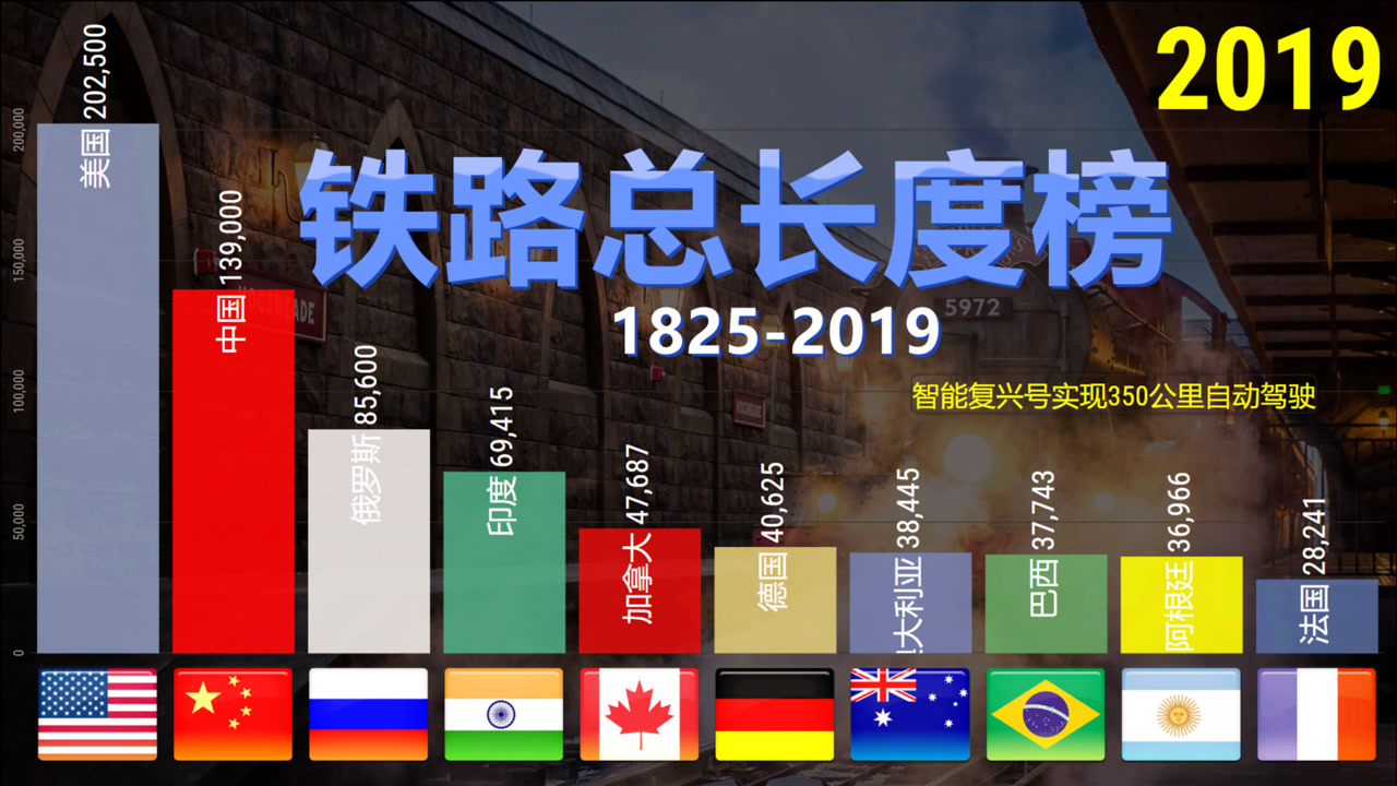 数据可视化:18252019全球铁路总长度比较!