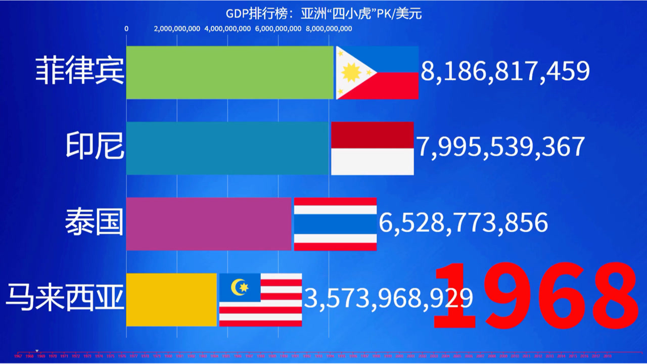 亚洲“四小虎”GDP排行榜!印尼位居第一,马来西亚人均GDP最高.