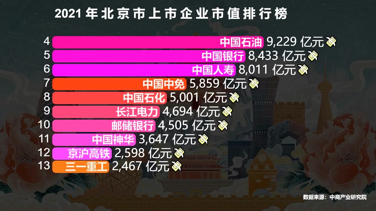 北京394家上市企业市值大比拼,超5000亿的有8家,超10000亿有3家