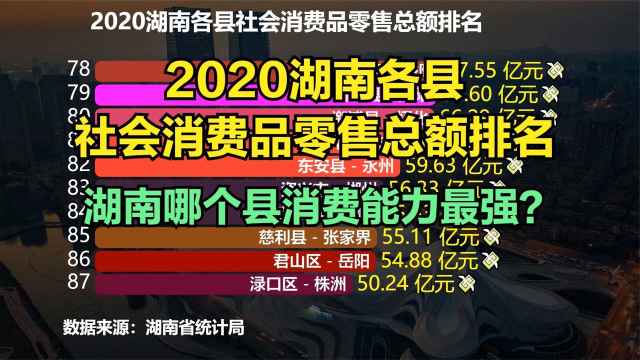 2020湖南124个县社会消费品零售总额排名,消费能力最强的不在长沙