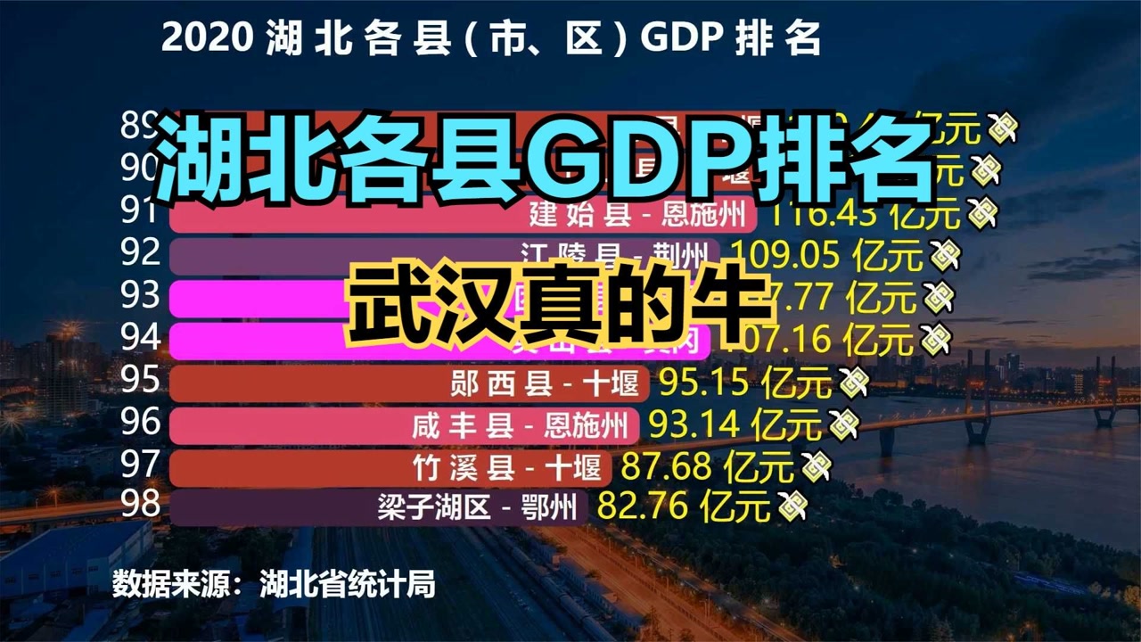 2020湖北103个县GDP排名,猜猜湖北第一经济大县是谁?