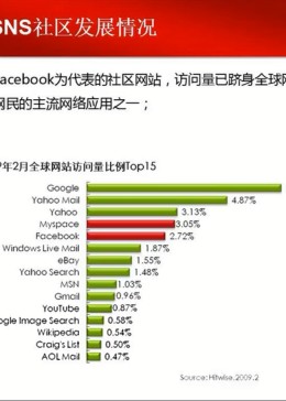 SNS网络营销培训课程