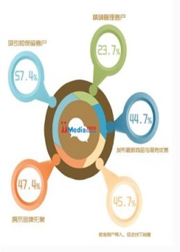 微信公众号运营系统教程