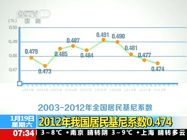 2012中国年度经济报告我国居民基尼系数0474