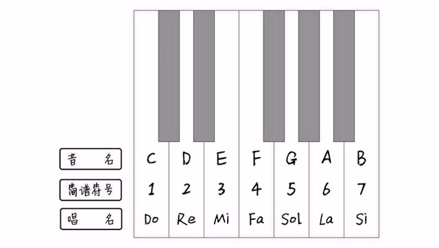 零基础乐理课1:简谱符号,音名,唱名