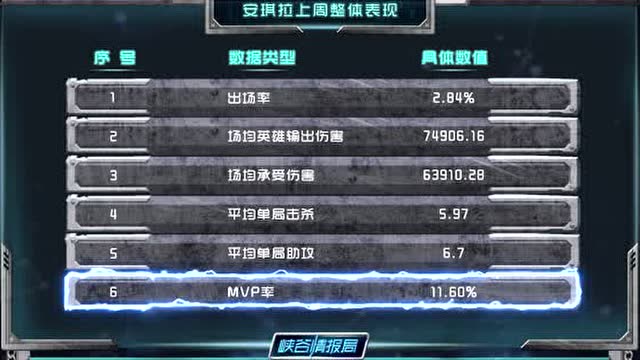 [峡谷情报局]第31期：峡谷最强法师秀，安琪拉小主驾到免费观看