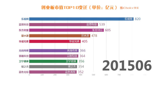 創業板市值 TOP10變遷