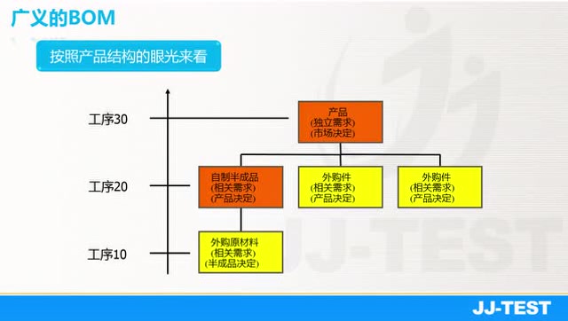 ERP系统BOM介绍