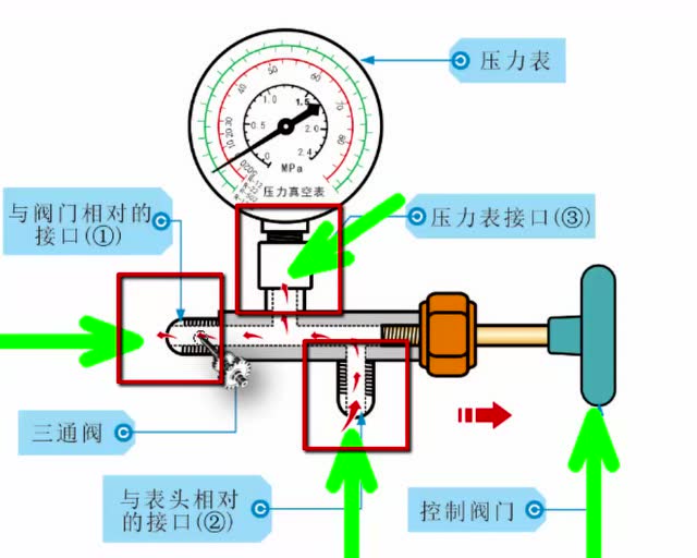 压力表三通阀作用