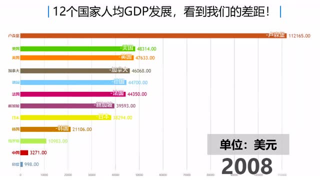 gdp版本_中国gdp增长图(2)