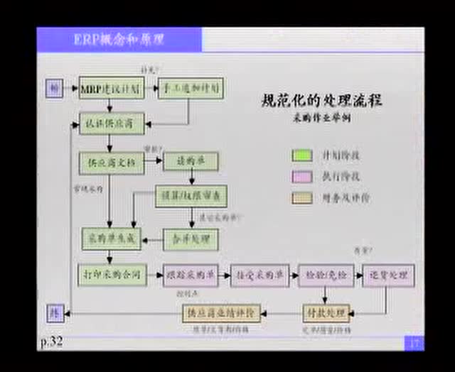 ERP原理实施与应用视频教程(1)-概念原理