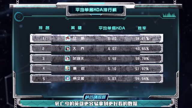 [峡谷情报局]第11期：峡谷最强杀手大揭秘，孙尚香翻滚小技巧免费观看