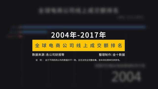 全球电商公司线上交易额排名:阿里巴巴一家独大,中国成最大市场