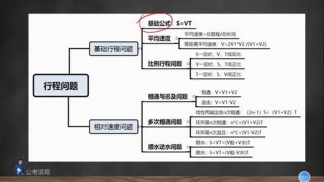 行程问题第一讲: 基本公式、追及和相遇