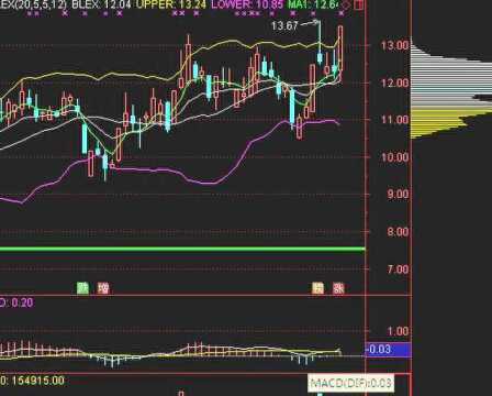 股票基础中短线买入法则,MACD和JDH指标