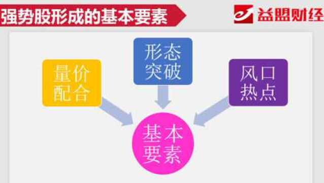 强势股养成记——形态分析篇