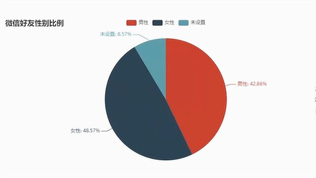 技巧:微信个人报告可查看了,你的异性好友比例是多少