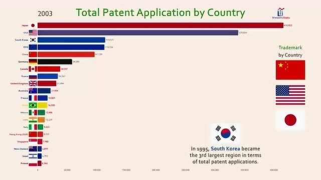 Top20专利发明国家19802017,日本一直这么强