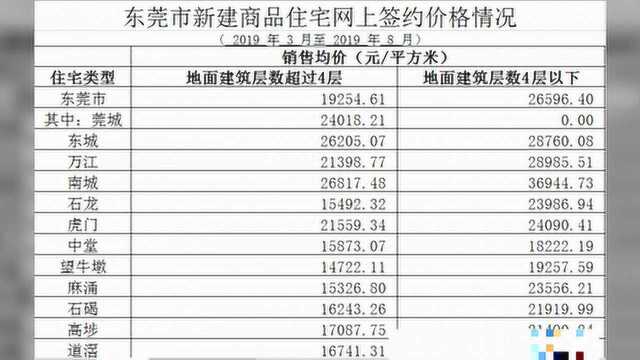 东莞最新房价出炉!你家房子价格变了