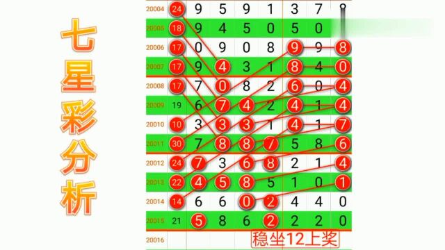 其实中奖并不难,稳坐码才是关键,《七星彩》月开奖