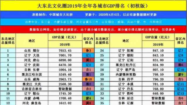 黄龙府长春的2019年GDP出炉,在大东北文化圈可排名第几?