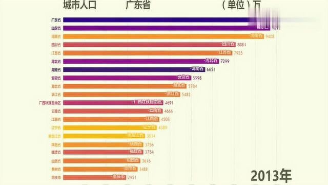 中国各省人口数量排行,广东一马当先,河南反超山东!