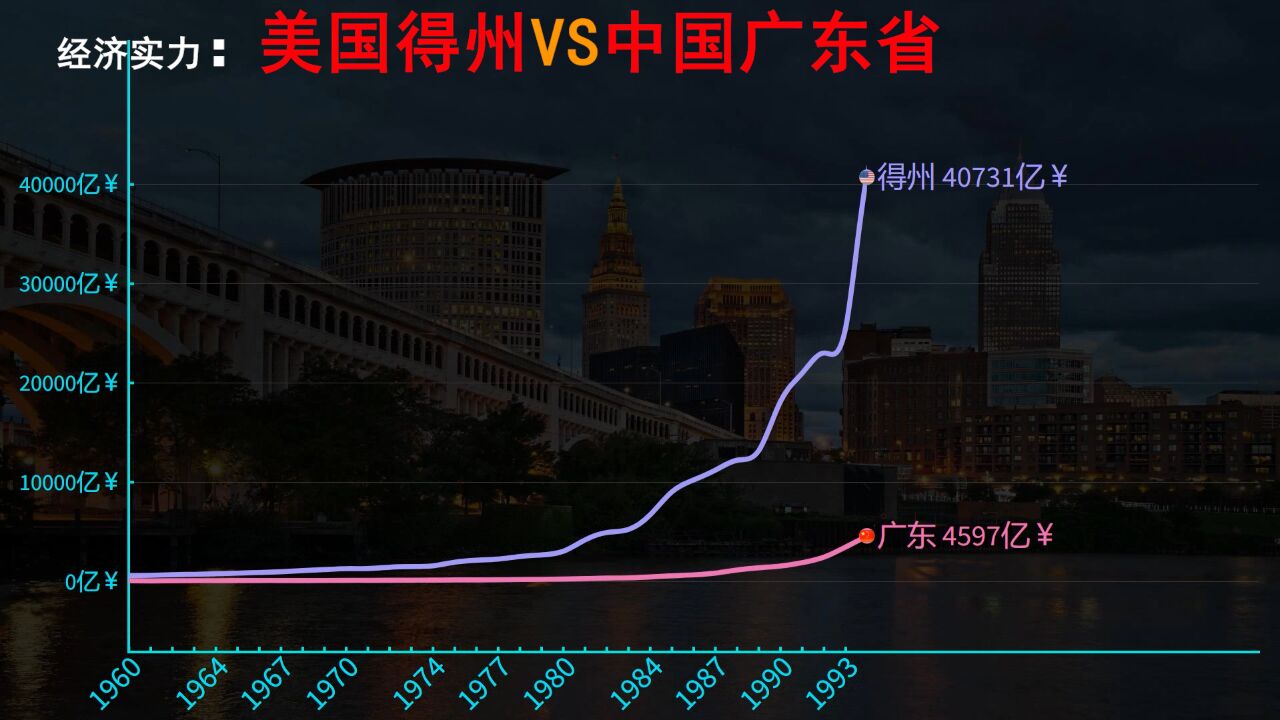 美国德州闹独,其经济实力究竟如何?美国第二强州VS中国第一强省