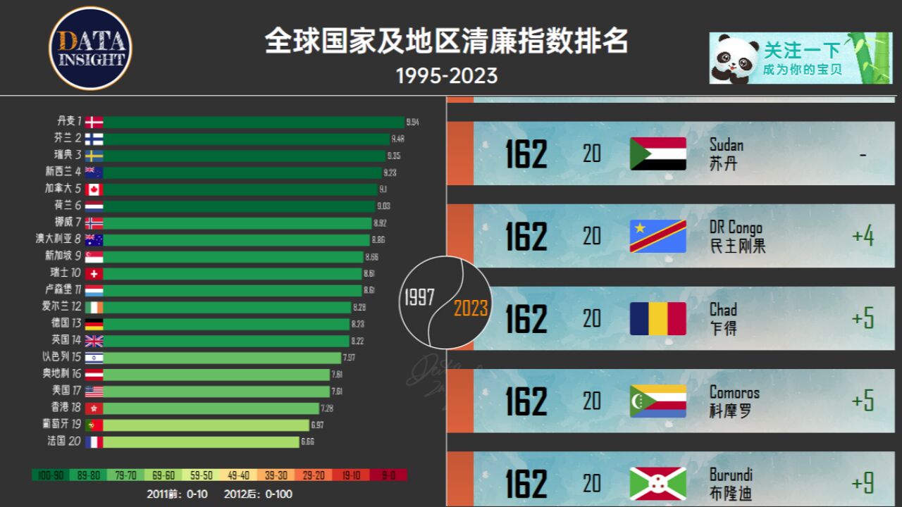 来自透明国际的世界各国及地区清廉指数排行榜19952023