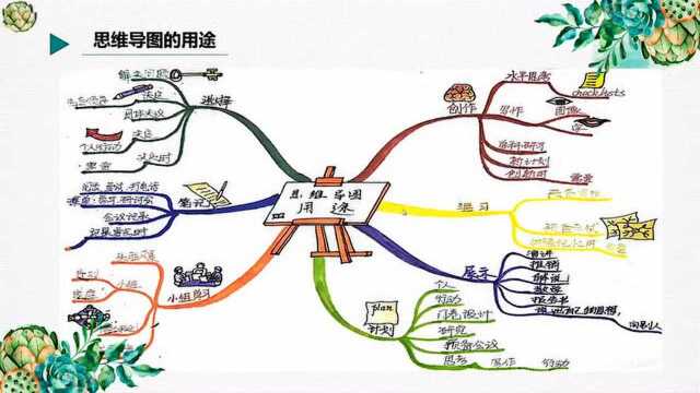 第15课 应用篇思维导图在职场方面的应用快速记忆力