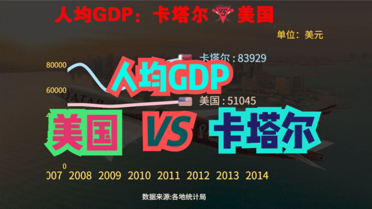 卡塔尔究竟有多富?19702021年卡塔尔VS美国人均GDP对比