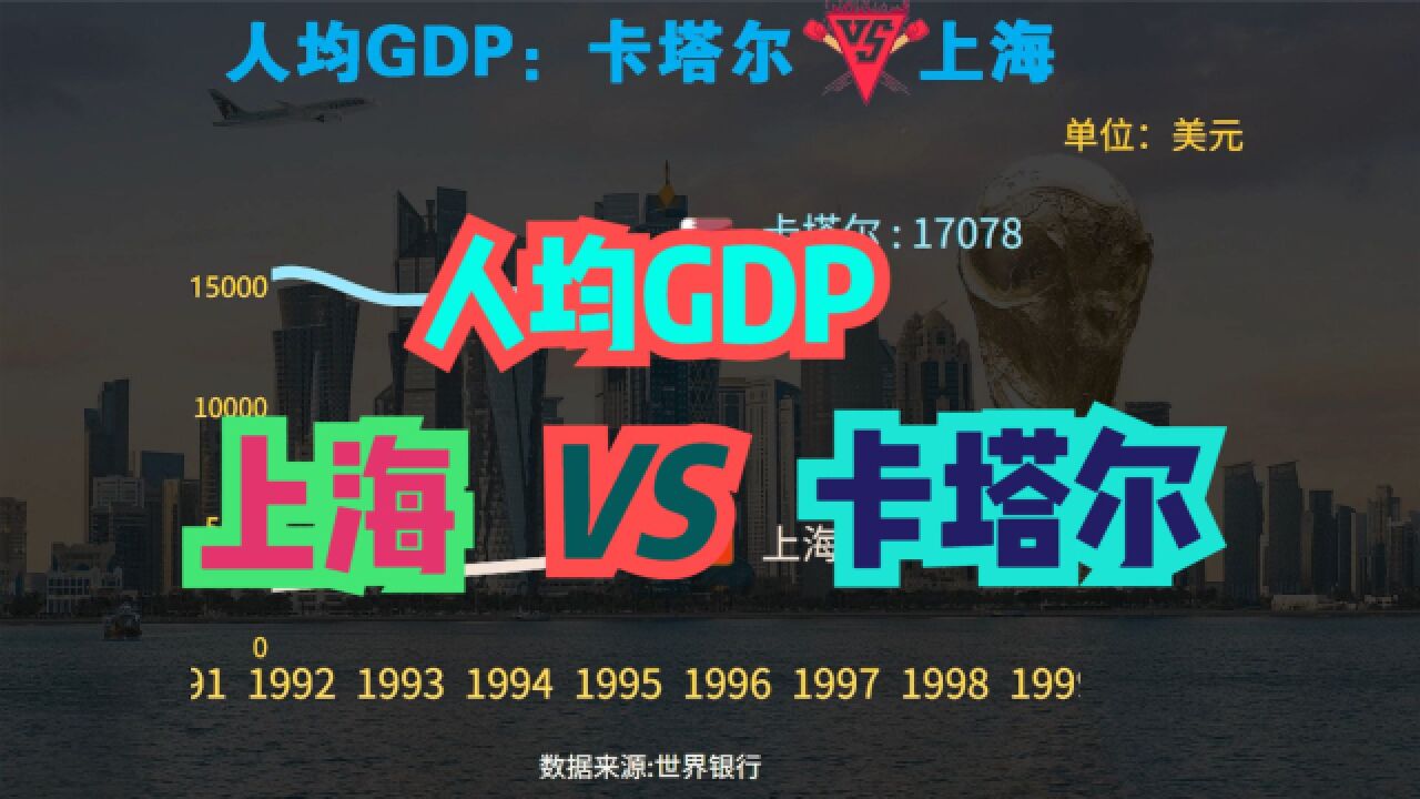 人均年入百万,卡塔尔为什么这么富?卡塔尔VS上海历年人均GDP对比