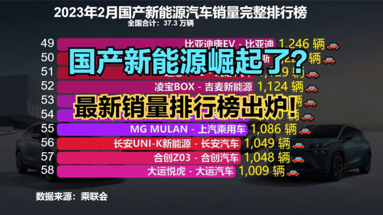 2023年2月国产新能源汽车销量排行榜,仅9款破万,多达24款不过百