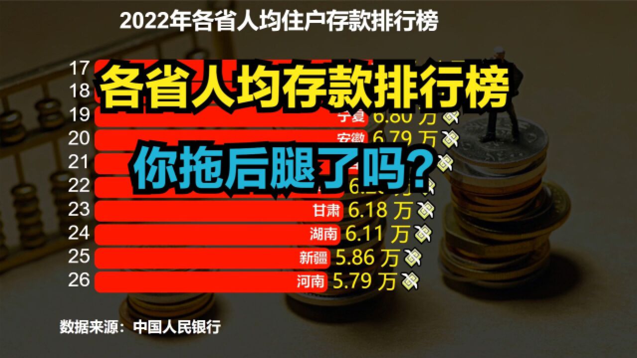 中国居民存款破纪录!2022各省人均存款排名出炉,山西让人意外