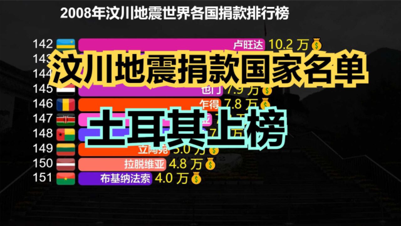 2008年汶川地震世界各国捐款排名,一方有难八方支援,大爱无国界