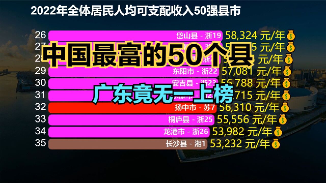 2022年中国最富裕的50个县市出炉!江浙包揽40席,你家乡上榜没?