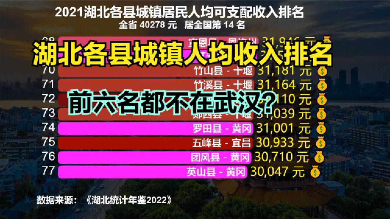 2021湖北各县城镇居民人均可支配收入排名,64县不到全省平均水平