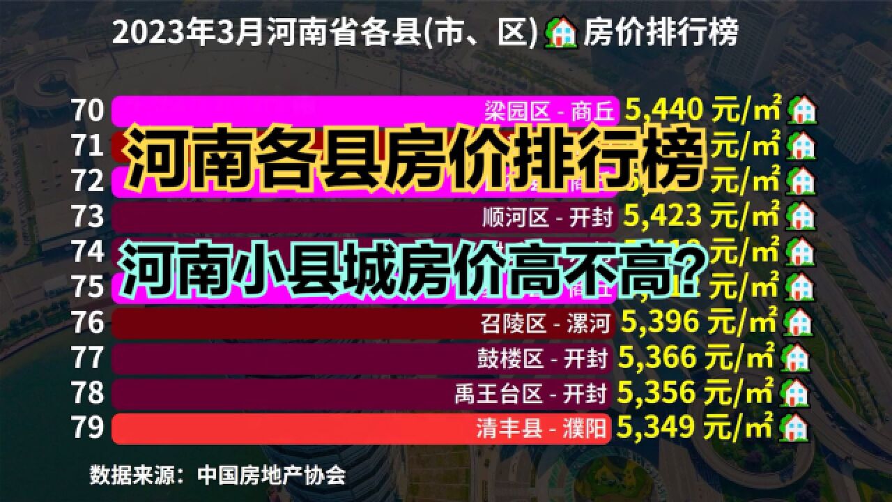 河南小县城房价到底高不高?2023年3月河南各区县房价排行榜