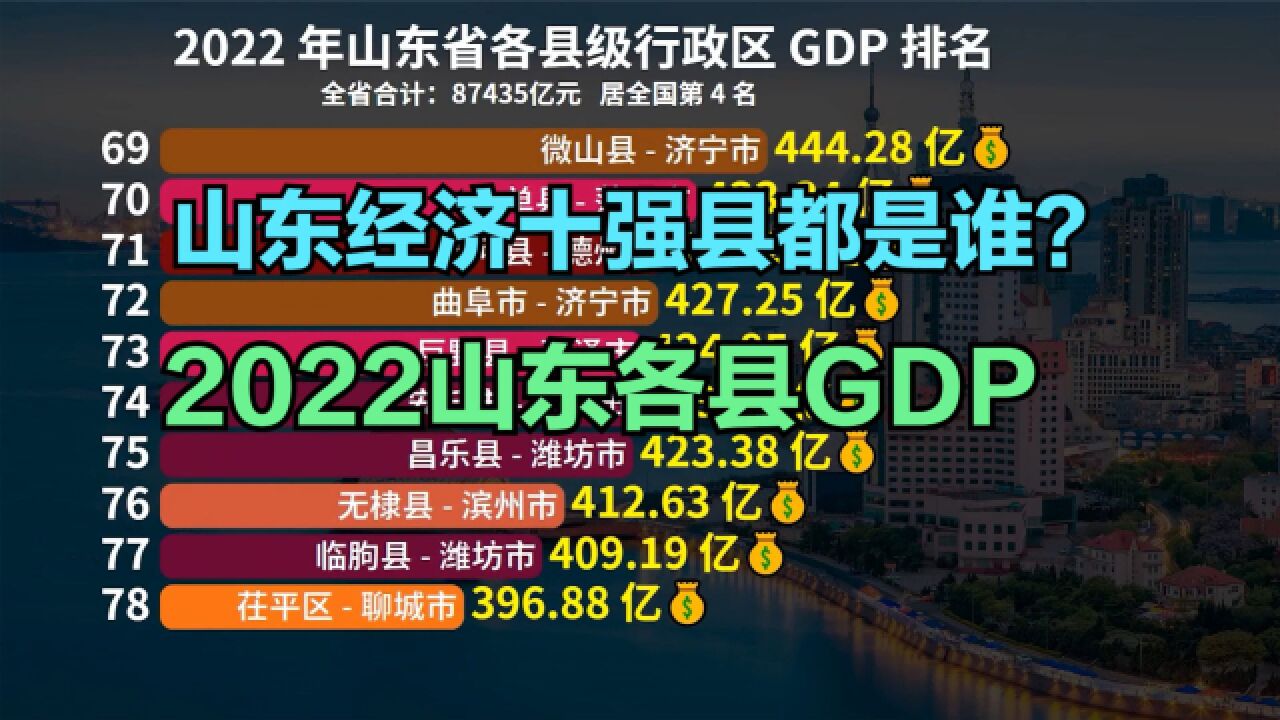 2022年山东136个区县GDP排名!26个破千亿,看看你的家乡排第几?