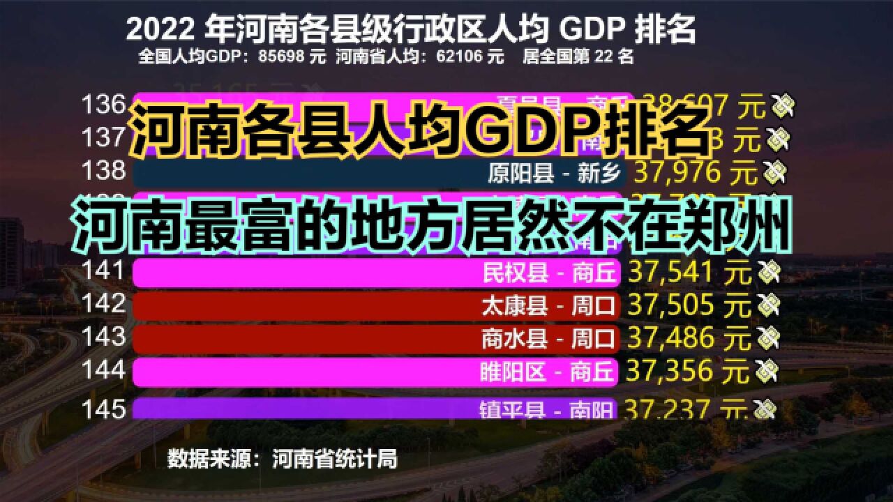 2022年河南157个区县人均GDP排名,金水区第6,前两名都不在郑州