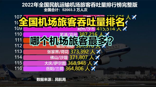 2022年全国254个民用机场旅客吞吐量排名,看看你家乡机场第几?