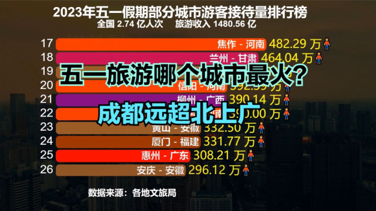 成都为何能超越北上广?五一全国城市游客接待量排名出炉