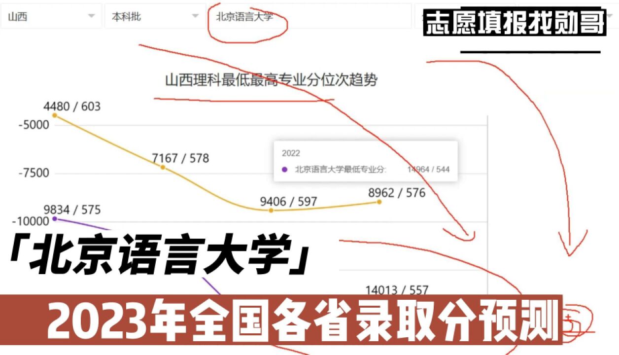 北京语言大学2023年全国各省录取分预测!志愿填报必备干货!