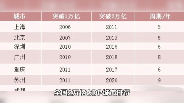 全国2万亿GDP城市排行,上海仅用5年时间就从1万亿突破了2万亿