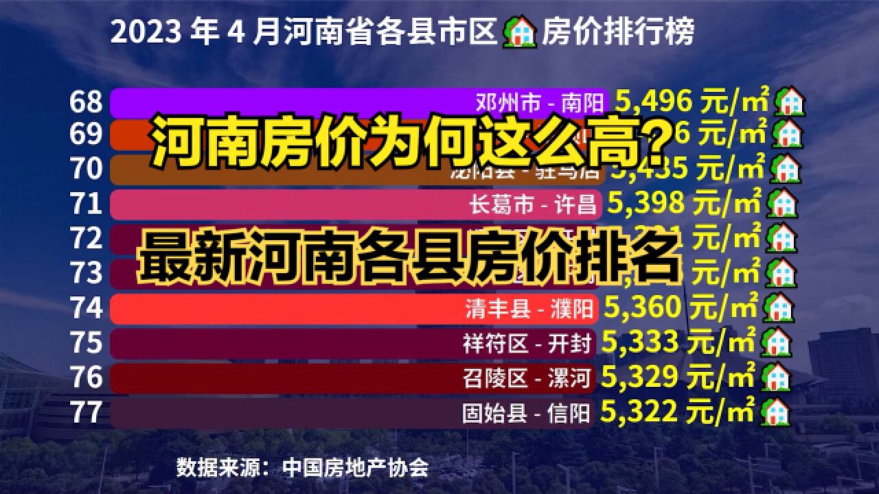 河南小县城房价为何这么高?2023最新河南各县房价排行榜,7地破万